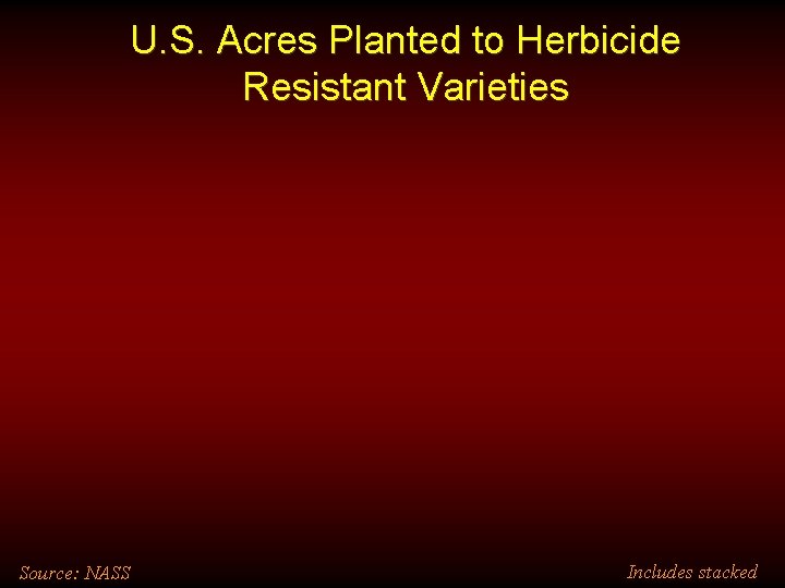 U. S. Acres Planted to Herbicide Resistant Varieties Source: NASS Includes stacked 