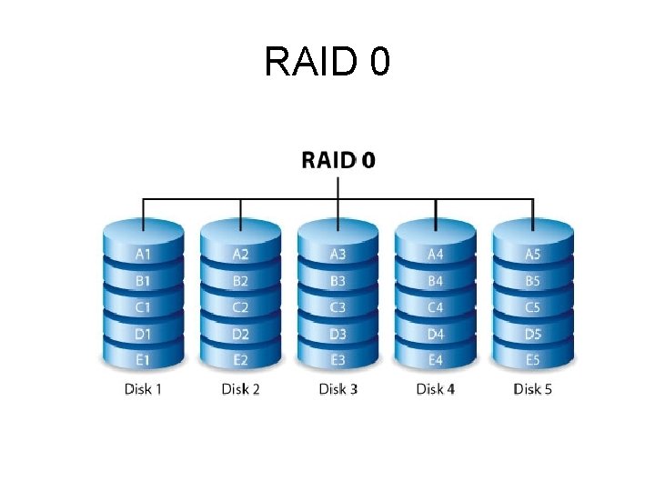 RAID 0 