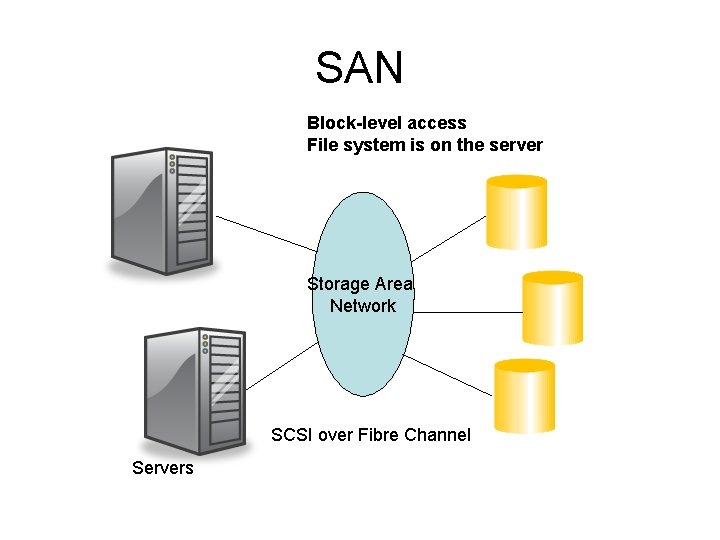 SAN Block-level access File system is on the server Storage Area Network SCSI over