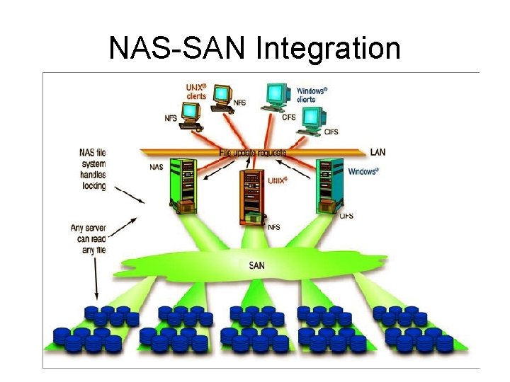 NAS-SAN Integration 