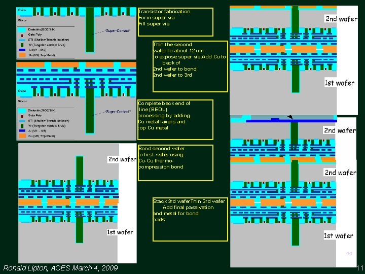 Transistor fabrication Form super via Fill super via Thin the second wafer to about