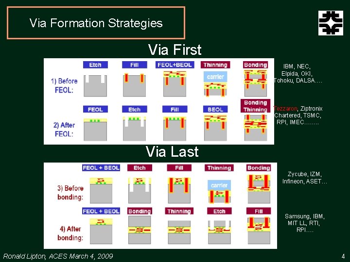 Via Formation Strategies Via First IBM, NEC, Elpida, OKI, Tohoku, DALSA…. Tezzaron, Ziptronix Chartered,