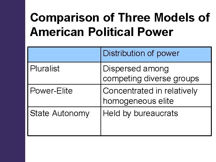 Comparison of Three Models of American Political Power Distribution of power Pluralist Power-Elite State