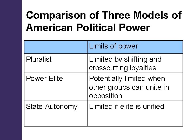 Comparison of Three Models of American Political Power Limits of power Pluralist Power-Elite State