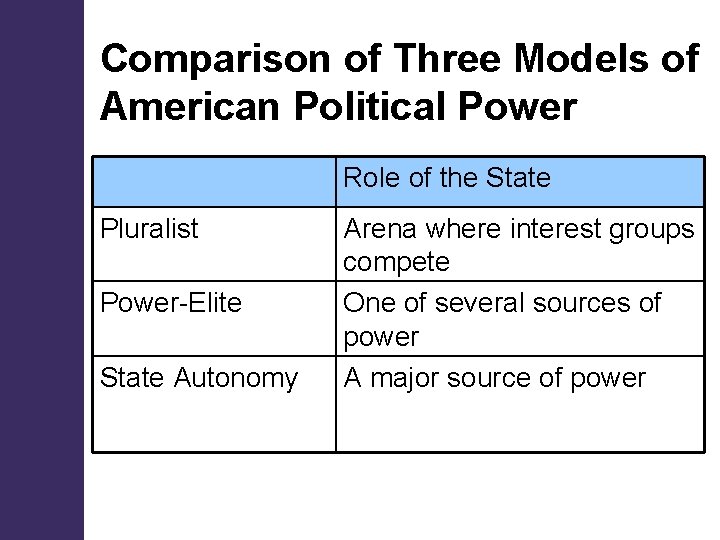 Comparison of Three Models of American Political Power Role of the State Pluralist Power-Elite