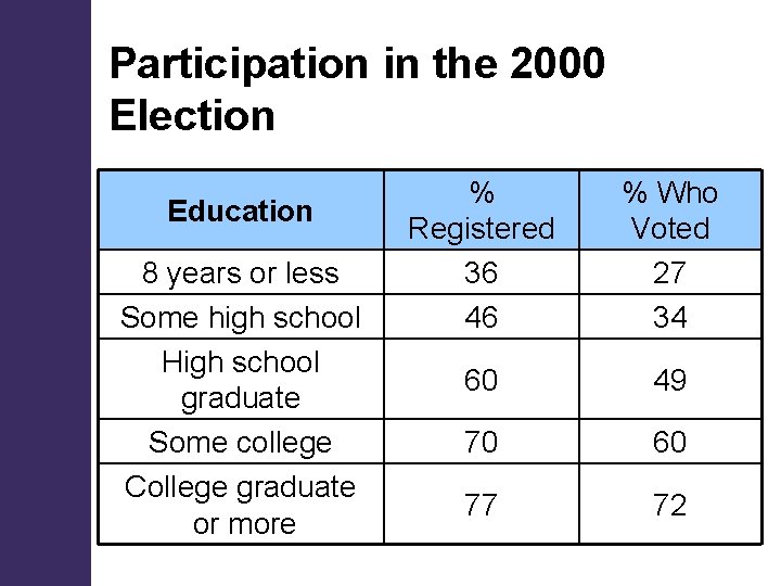 Participation in the 2000 Election Education 8 years or less Some high school High