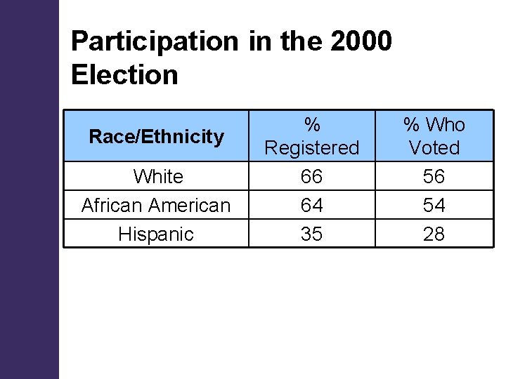 Participation in the 2000 Election Race/Ethnicity White African American Hispanic % Registered 66 64