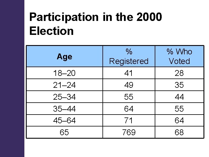 Participation in the 2000 Election Age 18– 20 21– 24 25– 34 35– 44