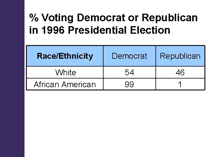 % Voting Democrat or Republican in 1996 Presidential Election Race/Ethnicity Democrat Republican White African