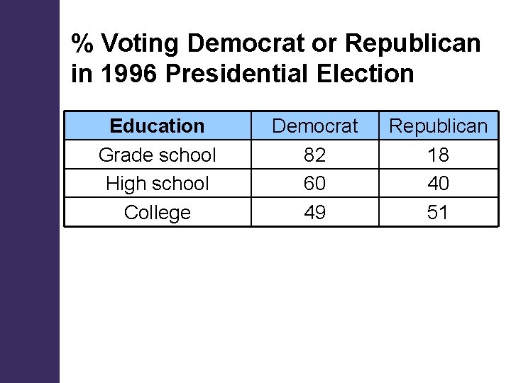 % Voting Democrat or Republican in 1996 Presidential Election Education Grade school High school