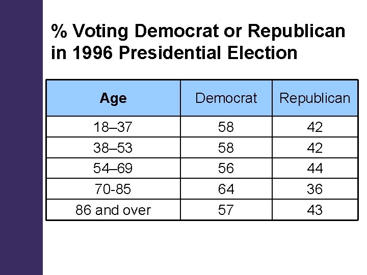% Voting Democrat or Republican in 1996 Presidential Election Age Democrat Republican 18– 37
