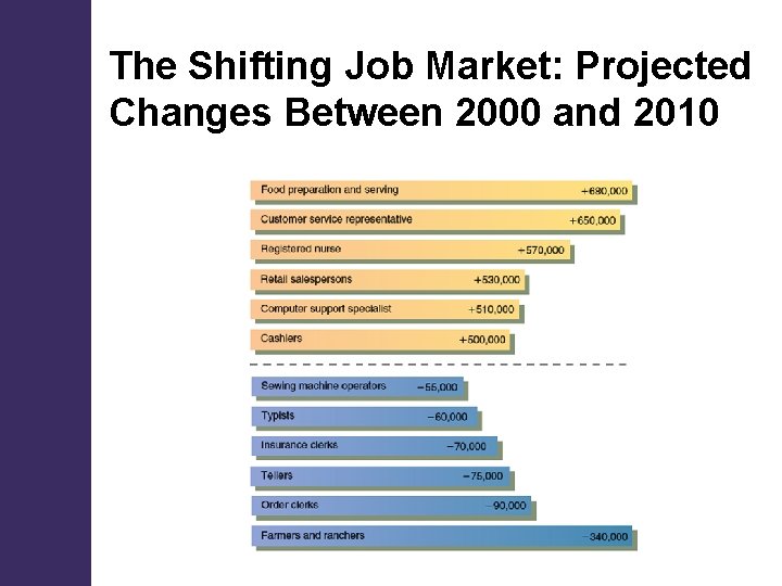 The Shifting Job Market: Projected Changes Between 2000 and 2010 