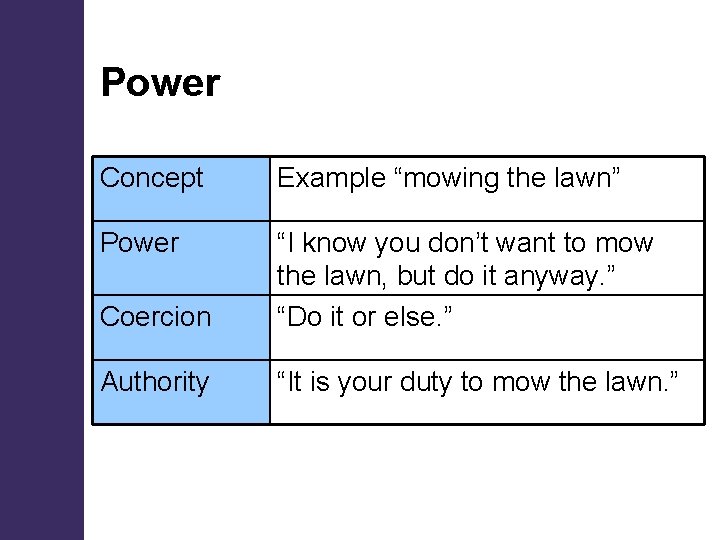 Power Concept Example “mowing the lawn” Power Coercion “I know you don’t want to