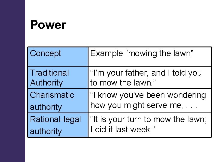 Power Concept Example “mowing the lawn” Traditional Authority Charismatic authority Rational-legal authority “I’m your