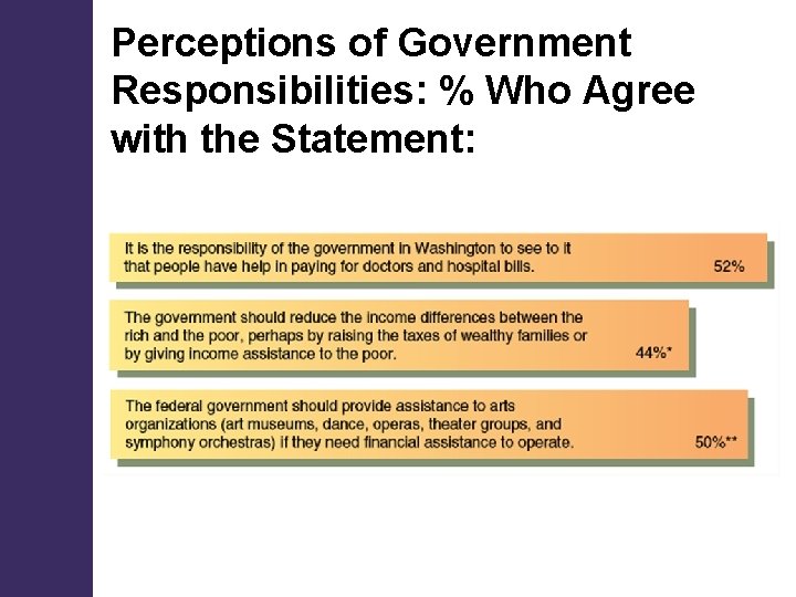 Perceptions of Government Responsibilities: % Who Agree with the Statement: 