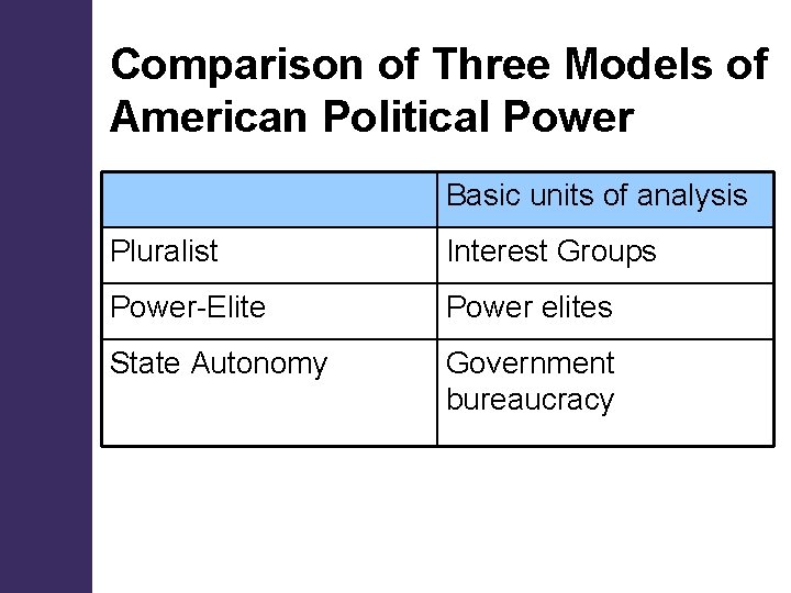 Comparison of Three Models of American Political Power Basic units of analysis Pluralist Interest