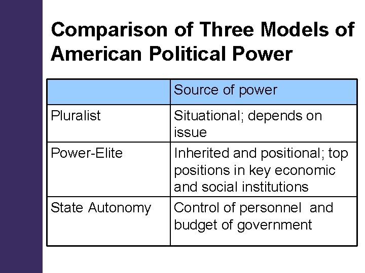 Comparison of Three Models of American Political Power Source of power Pluralist Power-Elite State