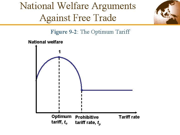 National Welfare Arguments Against Free Trade Figure 9 -2: The Optimum Tariff National welfare