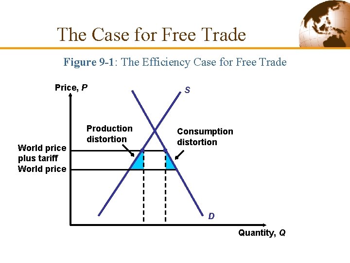 The Case for Free Trade Figure 9 -1: The Efficiency Case for Free Trade