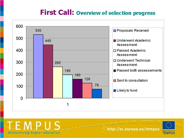 First Call: Overview of selection progress 