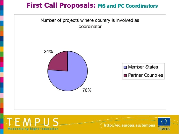 First Call Proposals: MS and PC Coordinators 