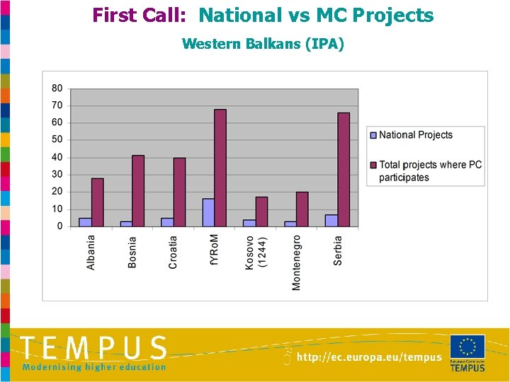 First Call: National vs MC Projects Western Balkans (IPA) 