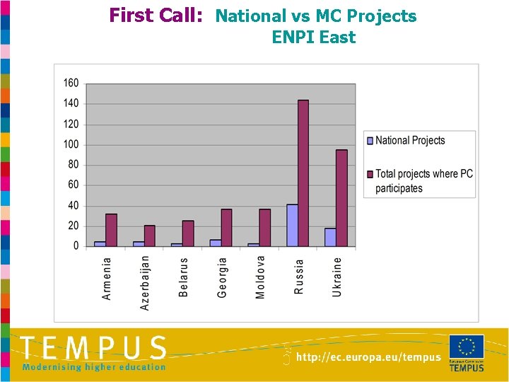 First Call: National vs MC Projects ENPI East 