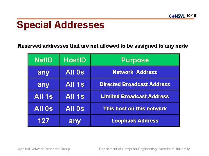 10/19 Special Addresses Reserved addresses that are not allowed to be assigned to any