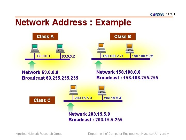 11/19 Network Address : Example Class A 63. 0. 0. 1 Class B 158.
