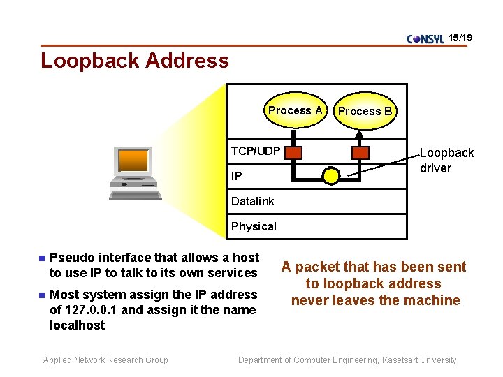 15/19 Loopback Address Process A TCP/UDP IP Process B Loopback driver Datalink Physical n
