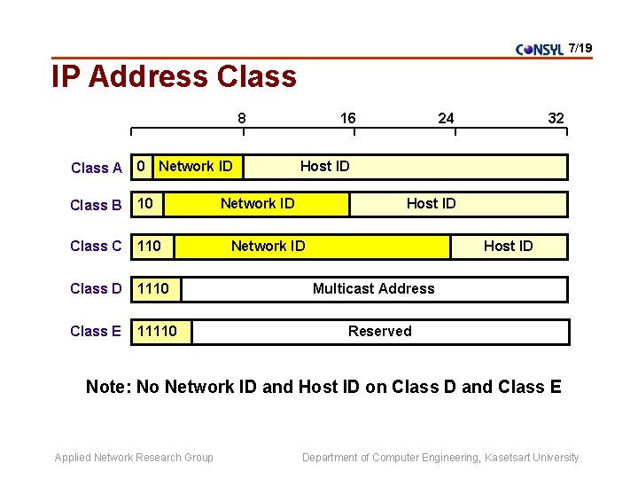 7/19 IP Address Class 8 Class A 0 Network ID Class B 10 Class