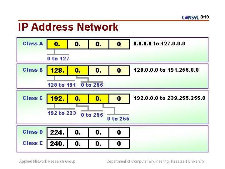 8/19 IP Address Network Class A 0. 0. 0 0. 0 to 127. 0.