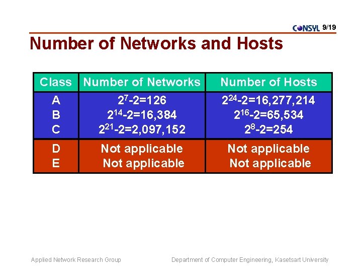 9/19 Number of Networks and Hosts Class Number of Networks A 27 -2=126 B