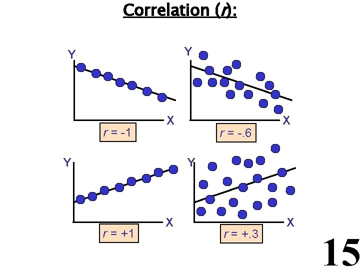 Correlation (r): Y Y r = -1 X Y r = -. 6 X