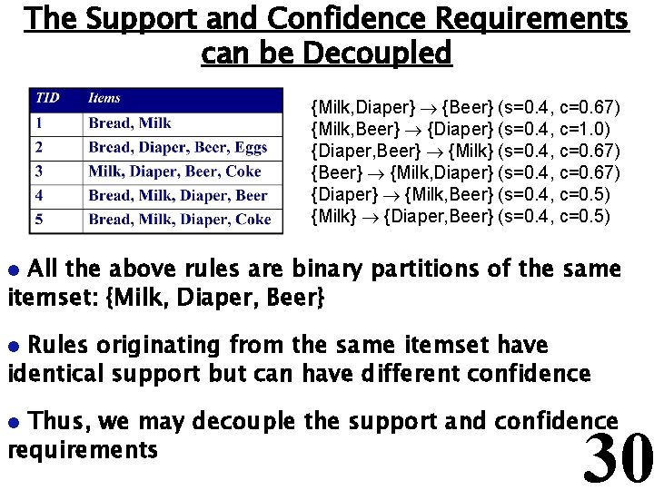 The Support and Confidence Requirements can be Decoupled {Milk, Diaper} {Beer} (s=0. 4, c=0.