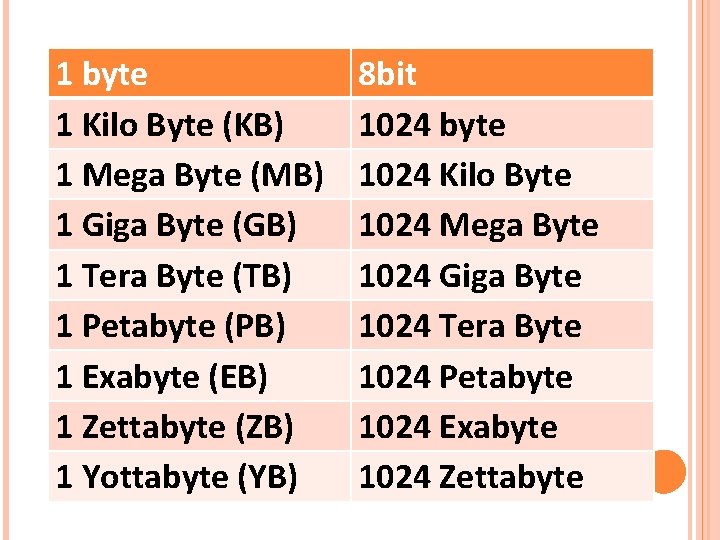 1 byte 1 Kilo Byte (KB) 1 Mega Byte (MB) 1 Giga Byte (GB)