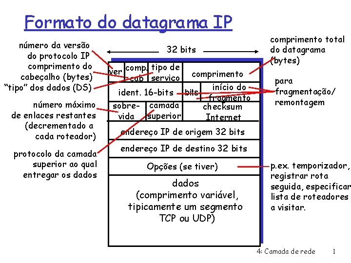 Formato do datagrama IP número da versão do protocolo IP comprimento do cabeçalho (bytes)