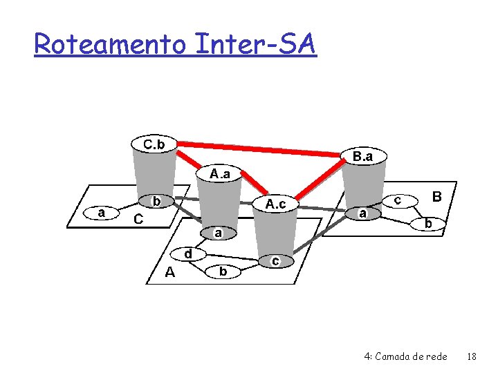 Roteamento Inter-SA 4: Camada de rede 18 