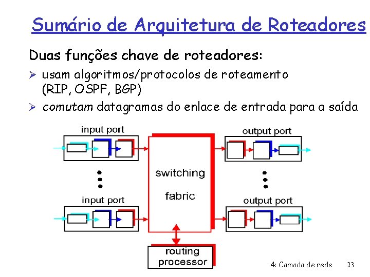 Sumário de Arquitetura de Roteadores Duas funções chave de roteadores: Ø usam algoritmos/protocolos de