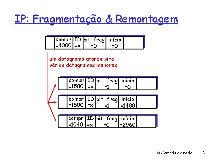 IP: Fragmentação & Remontagem compr ID bit_frag início =4000 =x =0 =0 um datagrama