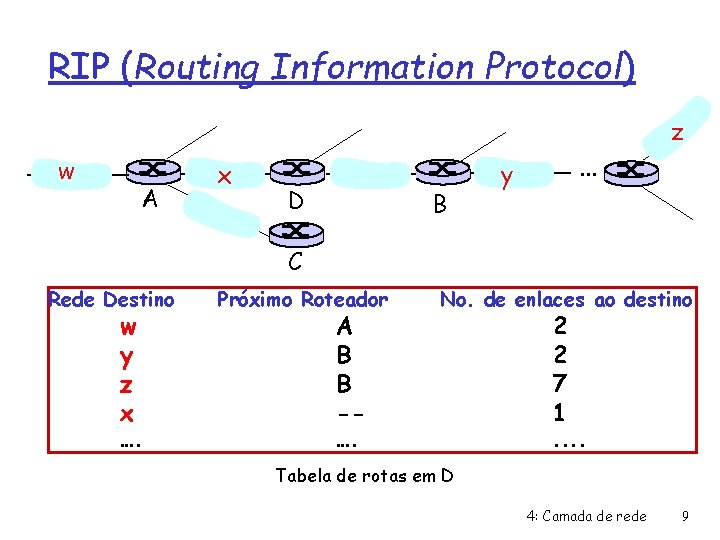 RIP (Routing Information Protocol) z w A x D B . . . y