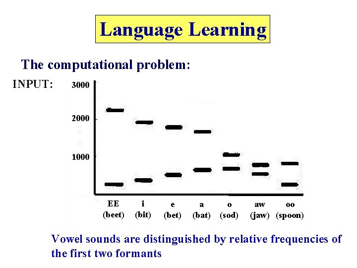 Language Learning The computational problem: INPUT: 3000 2000 1000 EE (beet) i (bit) e
