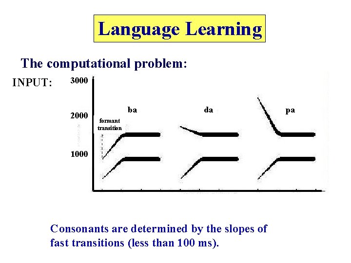 Language Learning The computational problem: INPUT: 3000 2000 ba da formant transition 1000 Consonants