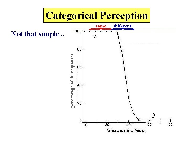 Categorical Perception same percentage of /b/ responses Not that simple. . . different 