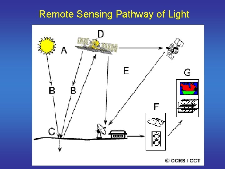 Remote Sensing Pathway of Light 