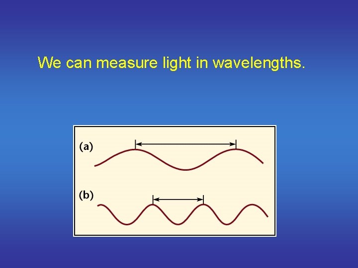 We can measure light in wavelengths. 