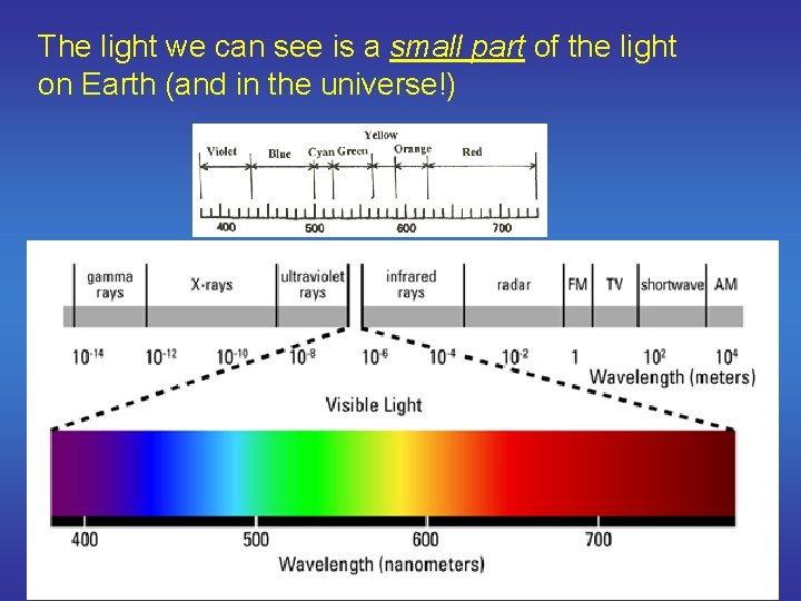 The light we can see is a small part of the light on Earth