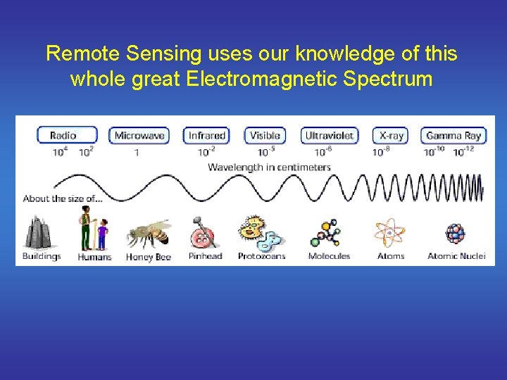 Remote Sensing uses our knowledge of this whole great Electromagnetic Spectrum 