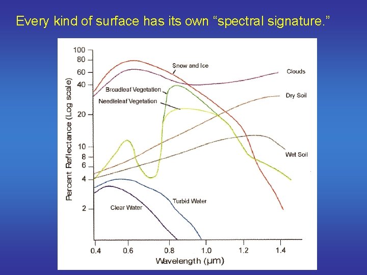 Every kind of surface has its own “spectral signature. ” 