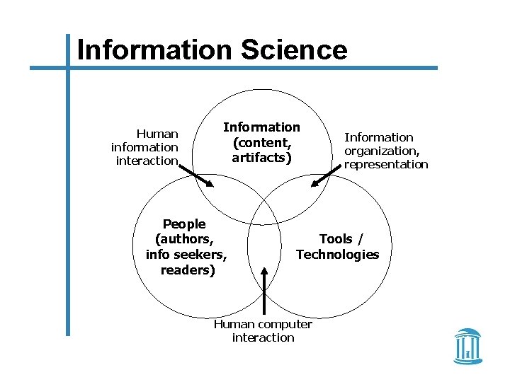 Information Science Human information interaction Information (content, artifacts) People (authors, info seekers, readers) Information